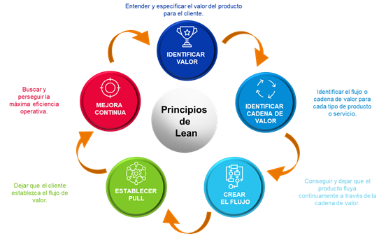 Metodología Lean Construction y PMI: Optimizando Proyectos con BIM